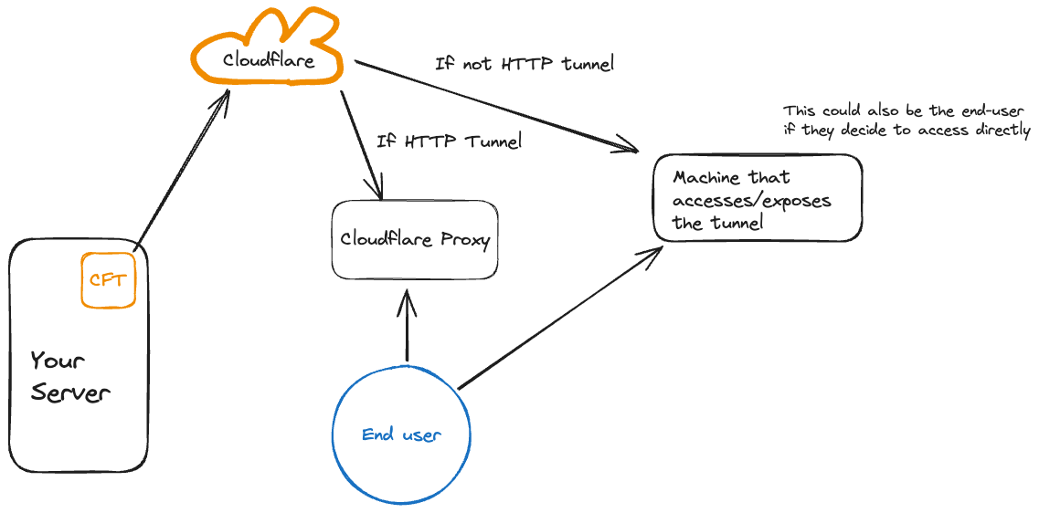 cloudflare tunnels architecture